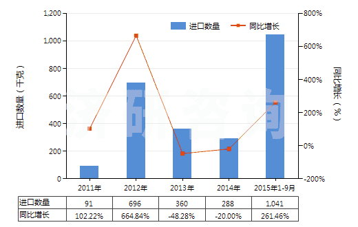 2011-2015年9月中國已沖洗的教學(xué)專用幻燈片(HS37059010)進(jìn)口量及增速統(tǒng)計